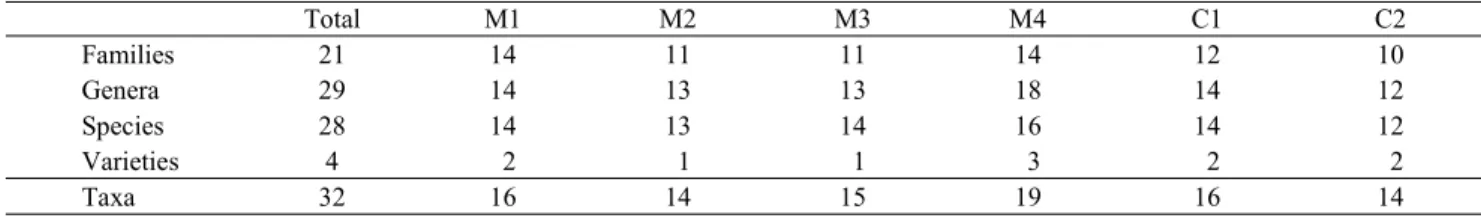 Table 7.General description of monitering and control plots at peak area restored 19 years ago
