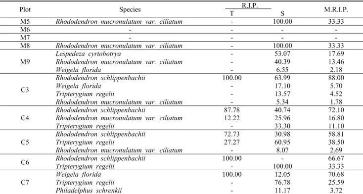 Table 8. Relative Importance Percentage of monitering and control plots at the peak area restored 19 years ago