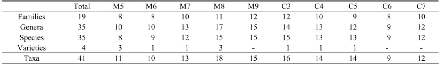 Table 11. The flora of monitering and control plots at the paek area restored 19 years ago