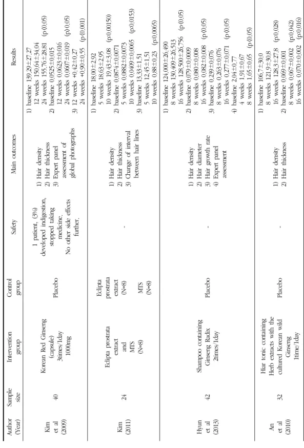 Table 2. Characteristics of Randomized Controlled Studies Author (Year)SamplesizeInterventiongroupControlgroupSafetyMain outcomesResults Kim et al (2009)40Korean Red Ginseng(capsule)3times/1day 1000mg