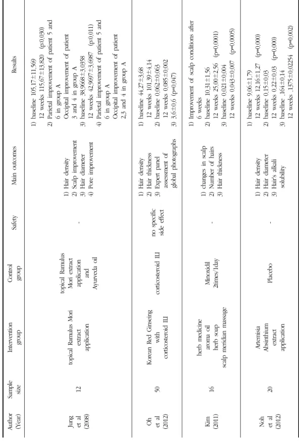 Table 3. Characteristics of Case Control Study Author (Year)SamplesizeInterventiongroupControlgroupSafetyMain outcomesResults Jung et al (2008)12topical Ramulus Mori extractapplicationtopical Ramulus Mori extractapplicationand Ayurveda oil