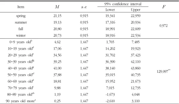 Table 9. Average Comparison of the Number of Patients of the Season and Age