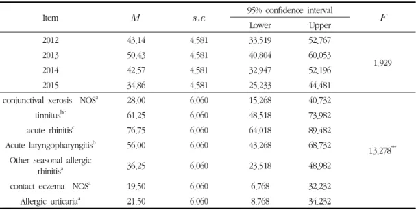 Fig.  8.  Average  comparison  of  the  number  of  patients  of the year and diagnosis