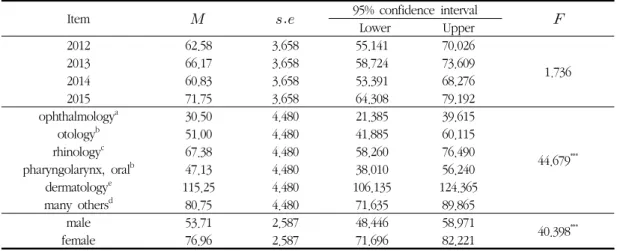 Table 3. Average Comparison of the Number of Patients of the Year, Department and Sex4)  연령     연도와  연령에  따른  환자  수에  대한  분석결과는  다 음과  같다