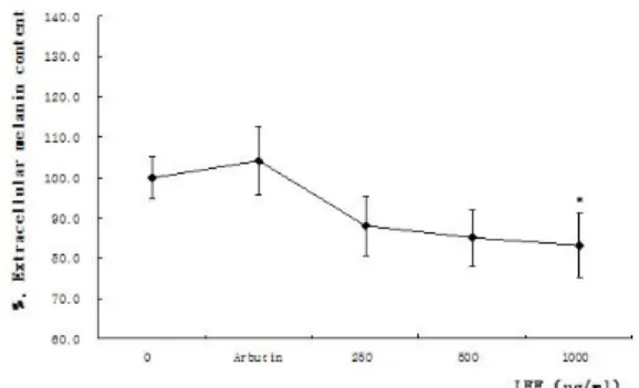 Fig.  1.  Effects  of  LFE  on  cell  viability  rate  in  B16F10  cells.