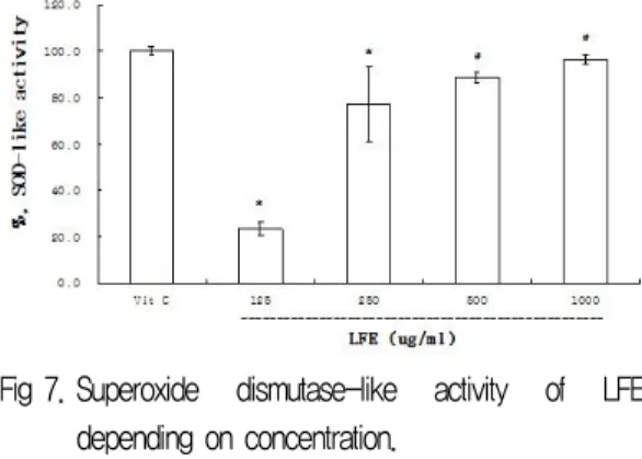 Fig 7. Superoxide  dismutase-like  activity  of  LFE depending on concentration.