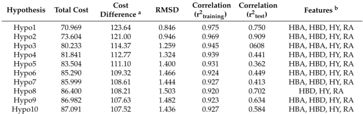 Table 1. Statistical results of the top 10 pharmacophore hypotheses generated by HypoGen algorithm.