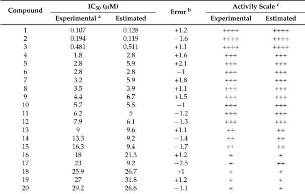 Table 2. Experimental and estimated IC 50  values of the training set compounds based on the best 