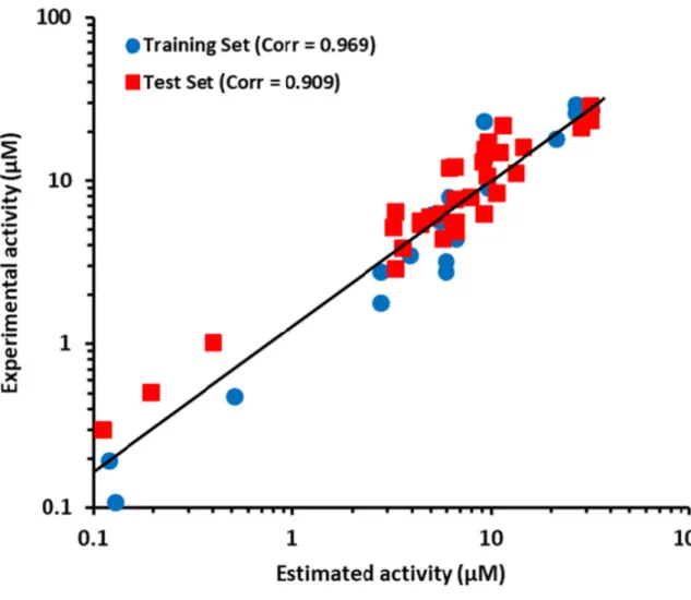 Figure 4. The correlation graph between experimental and estimated activity values for the training  set and test set compounds based on Hypo2
