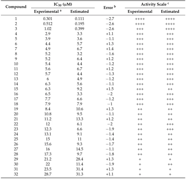 Table 3. Experimental and estimated IC 50 values of the test set compounds based on the best
