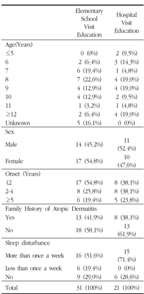 Table 1. Comparison  between  AD  Group  of  Elementary  School  Visit  Education  and  AD  Group  of  Hospital Visit Education