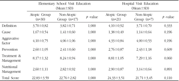 Table 3. Comparison of Atopy Recognition between Parents of AD Group and Non-AD Group