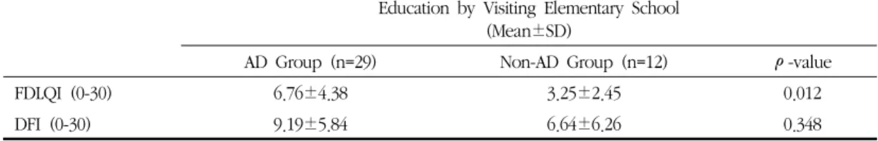 Table 5. Mean±SD of FDLQI and DFI According to Atopic Dermatitis