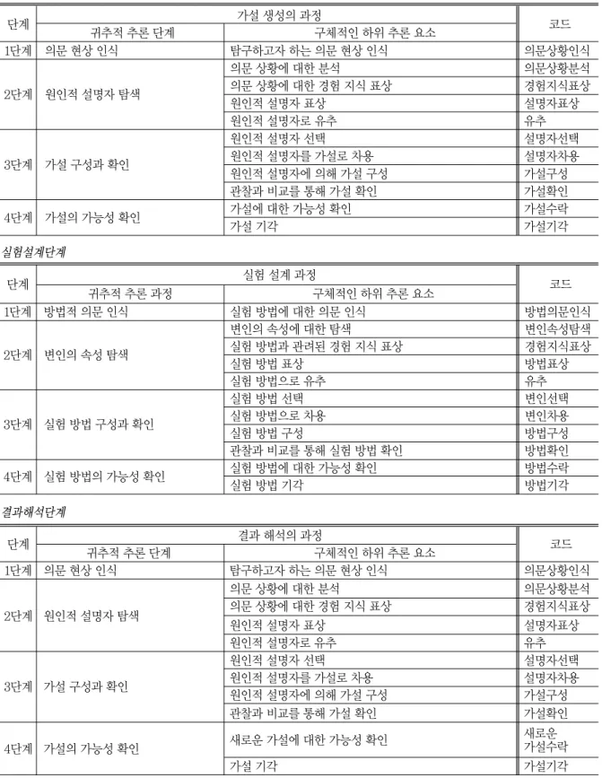 표 2 가설생성, 실험설계, 결과해석의 귀추적 추론 분석틀(조현준 등, 2008) 가설생성단계 실험설계단계 결과해석단계단계 가설 생성의 과정귀추적 추론 단계 구체적인 하위 추론 요소 코드1단계 의문 현상 인식탐구하고자 하는 의문 현상 인식 의문상황인식2단계 원인적 설명자 탐색의문 상황에 대한 분석의문상황분석의문 상황에 대한 경험 지식 표상경험지식표상원인적 설명자 표상설명자표상원인적 설명자로 유추유추3단계 가설 구성과 확인원인적 설명자 선택설명자선택원인적 