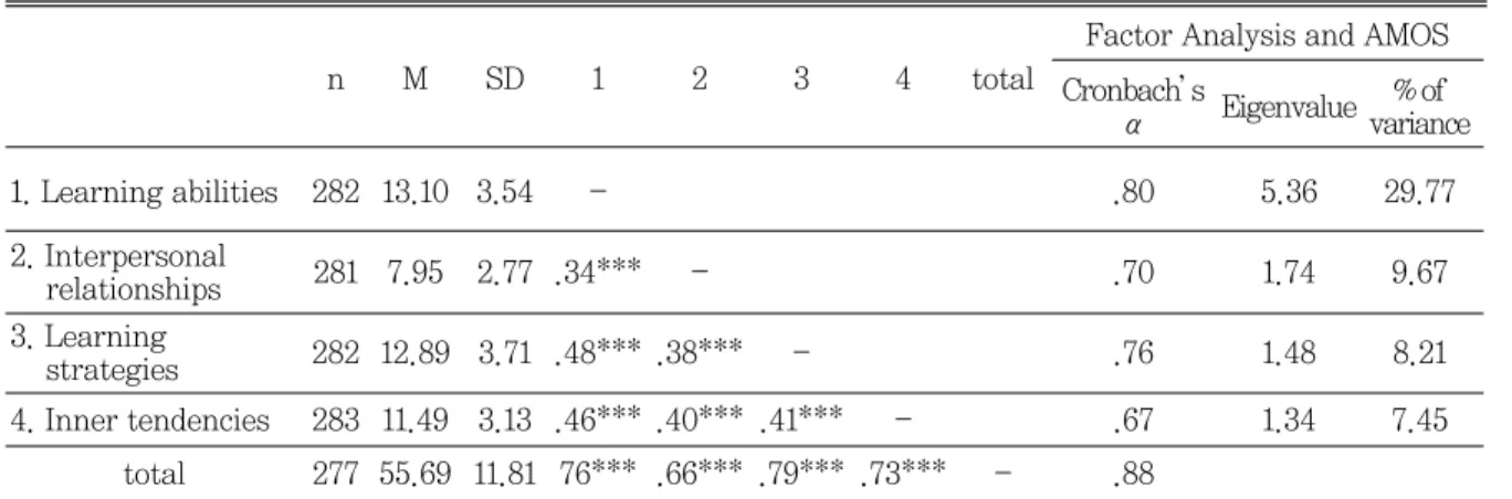 Fig. 1 Structural equation model of the learning difficulty questionnaire for our four-factor model