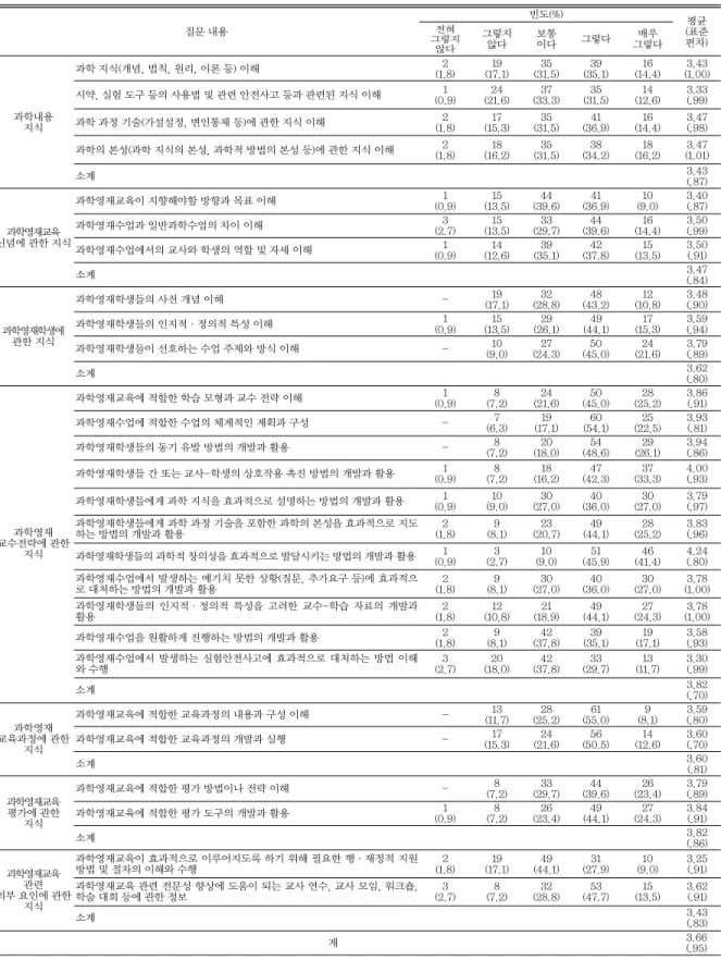 표 4 교사 전문성 측면에서의 멘토링 요구 범주에 대한 분석 결과 질문 내용 빈도(%) 평균 (표준 편차)전혀그렇지 않다 그렇지않다 보통이다 그렇다 매우 그렇다 과학내용 지식 과학 지식(개념, 법칙, 원리, 이론 등) 이해 2 (1.8) 19 (17.1) 35 (31.5) 39 (35.1) 16 (14.4) 3.43 (1.00)시약, 실험 도구 등의 사용법 및 관련 안전사고 등과 관련된 지식 이해1(0.9)24(21.6)37(33.3)35(31.5)14(