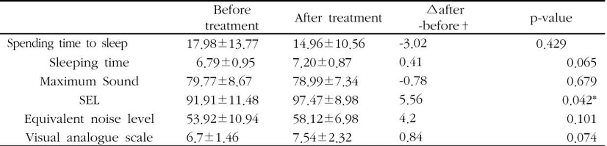 Table 2. Snoring and Safisfaction between Before and After Intervention(Mean±SD)