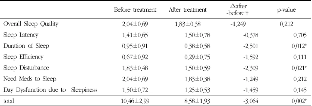 Table 3. Pittsburgh Sleep Quality Index between Before and After Intervention (Mean±SD)