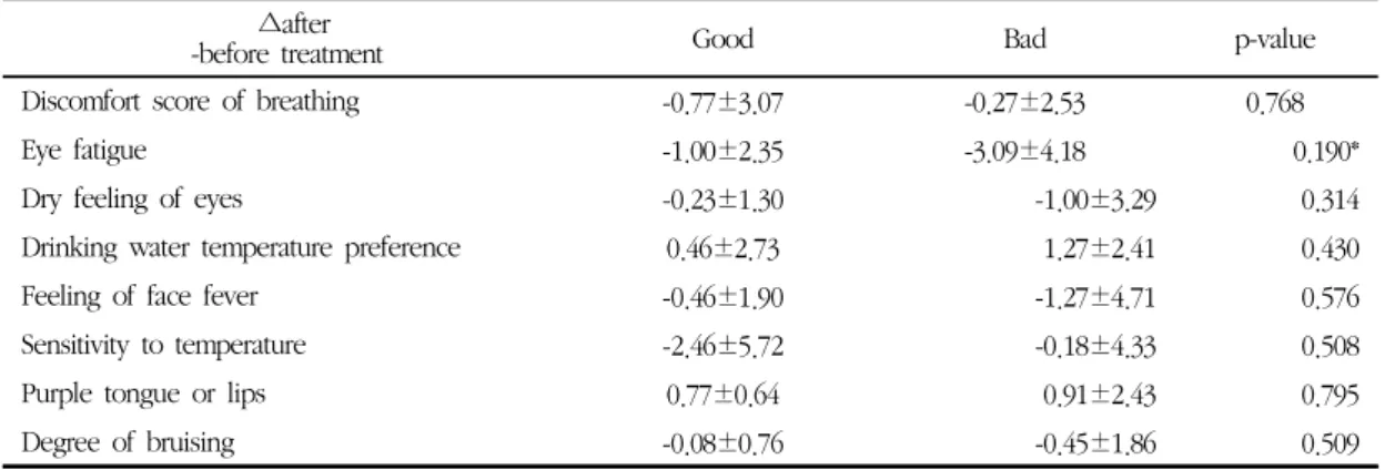 Table 6. Difference of Symptoms between Good and Bad Group at After treatment(Mean±SD)