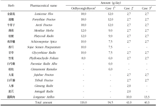 Table 1. The Composition of Eunkyo-san