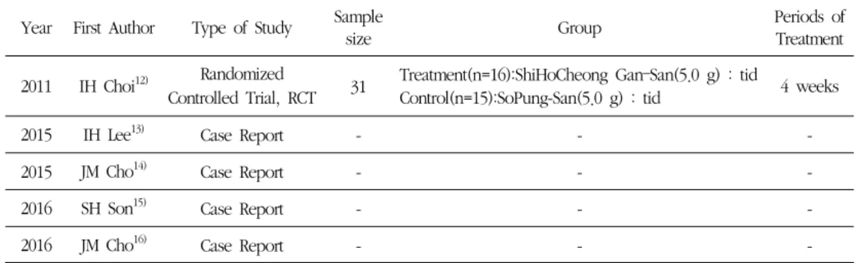 Table 1. Design of Study 