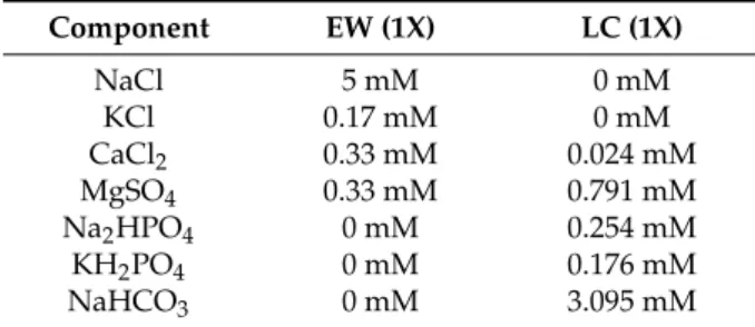 Table 1. Composition of egg water (EW) and low chloride (LC) medium.
