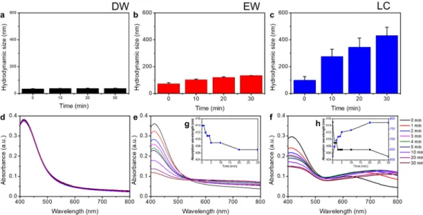Figure  3.  Physicochemical  properties  of  AgNPs‐Cit.  (a–c)  Hydrodynamic  diameter  and  (d–f) 