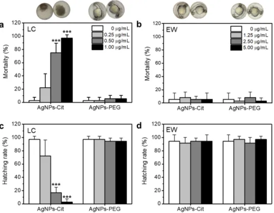 Figure  4.  Mortality  (a,b)  and  hatching  rate  (c,d)  of  AgNPs‐Cit  or  AgNPs‐PEG  treated  zebrafish 