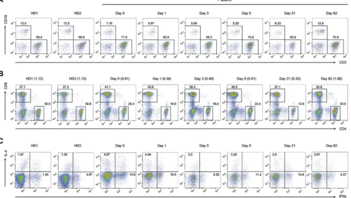 FIG E5. PBMC population analysis. A, Lymphocytes were gated on forward scatter/side scatter scatter- scatter-grams, and CD19 1 and CD3 1 cells were analyzed