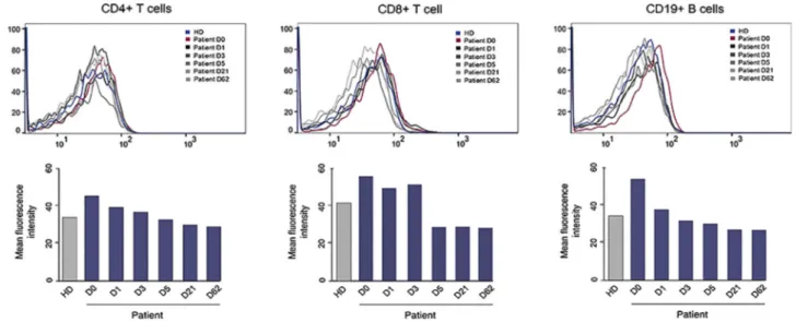 FIG E6. p-STAT levels from CD4 1 T cells, CD8 1 T cells, and CD19 1 B cells after gating lymphocytes based on forward and side scatter.
