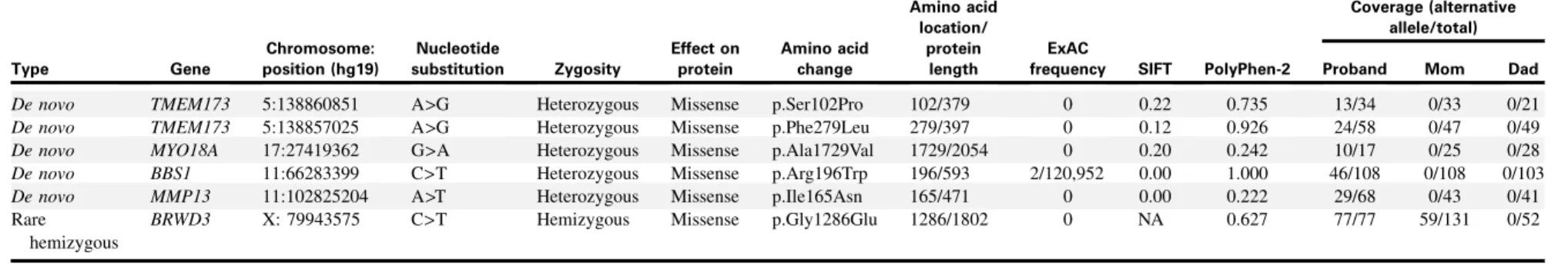 TABLE E2. Protein-altering, rare, and patient-specific variants Type Gene Chromosome: position (hg19) Nucleotide substitution Zygosity Effect onprotein Amino acidchange Amino acidlocation/proteinlength ExAC