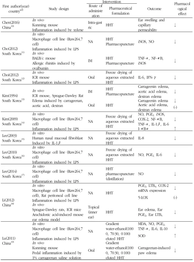Table 2. Summary of the Anti-inflammatory Effect of  Hwanglyeonhaedok-tang 