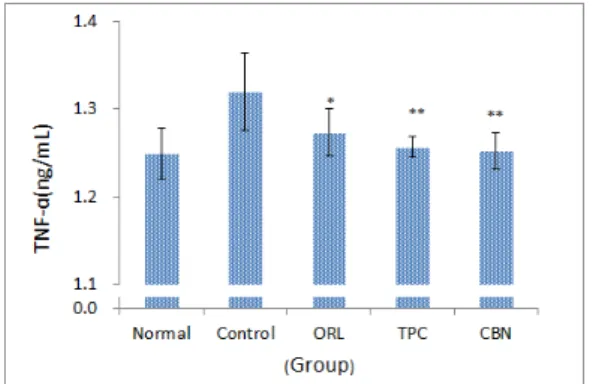 Table 11.  The Changes of IL-10 in AD Induced Mice IL-10  (ng/㎖) Normal 1.48  ±  0.012 Control 1.67  ±  0.049 ORL 1.51  ±  0.011  ** TPC 1.51  ±  0.011  ** CBN 1.50  ±  0.014  **