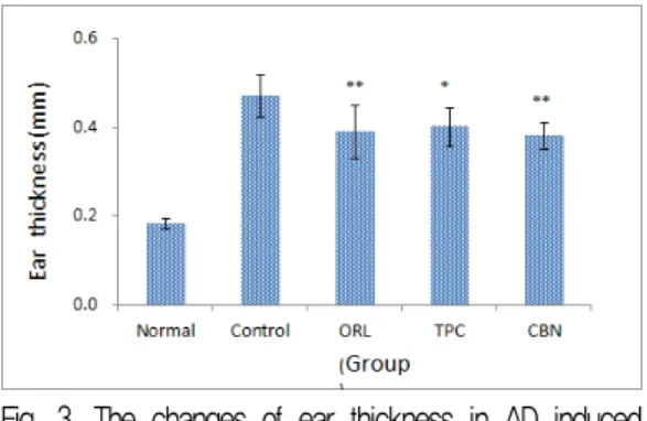 Fig. 4. The changes of back skin thickness in AD mice