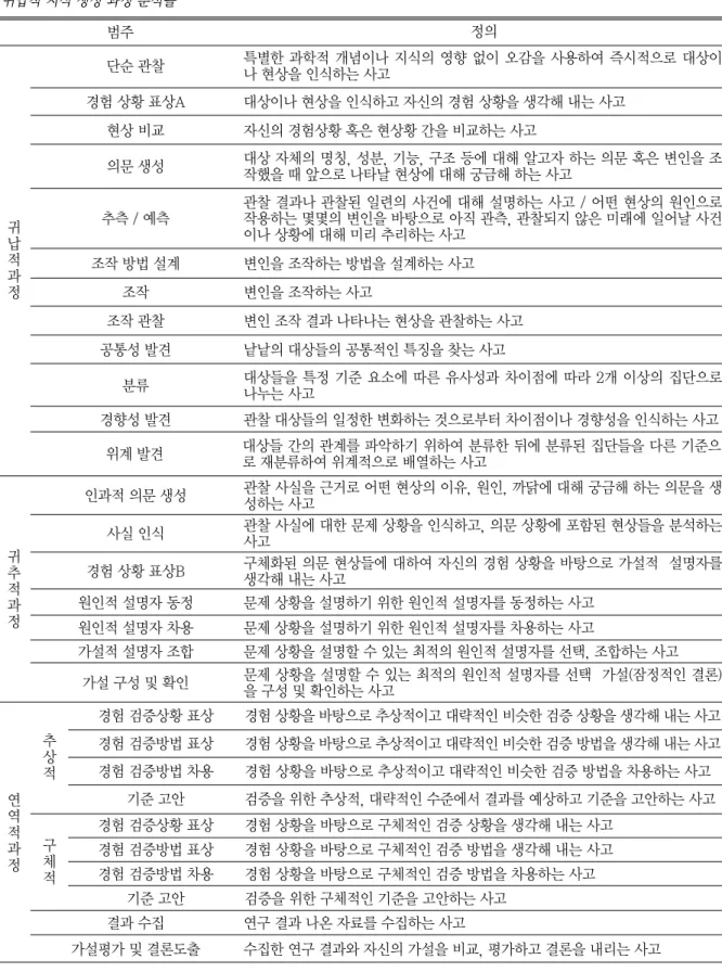 표 1 귀납적 지식 생성 과정 분석틀 범주 정의 귀 납 적 과 정 단순 관찰 특별한 과학적 개념이나 지식의 영향 없이 오감을 사용하여 즉시적으로 대상이나 현상을 인식하는 사고경험 상황 표상A대상이나 현상을 인식하고 자신의 경험 상황을 생각해 내는 사고현상 비교자신의 경험상황 혹은 현상황 간을 비교하는 사고의문 생성대상 자체의 명칭, 성분, 기능, 구조 등에 대해 알고자 하는 의문 혹은 변인을 조작했을 때 앞으로 나타날 현상에 대해 궁금해 하는 사고추측 /