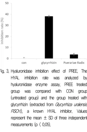 Fig. 5. Pilot  study  for  moisturizing  ability  of  PREE.  The  study  was  conducted  on  12  normal  women  subjects