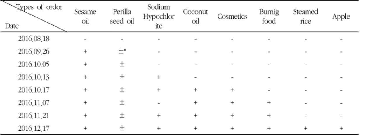 Table 3. Progress of Odor Recognition Types  of  ordor Date Sesame oil Perilla  seed  oil Sodium  Hypochlorite Coconut 