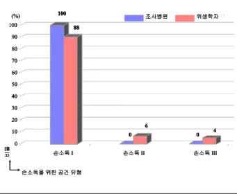 그림  9.  손소독을  위한  공간  유형별  비율   0102030405060708090100손소독I(%)손소독II 손소독 III손소독을 위한 공간 유형비율100880604조사병원 위생학자0102030405060708090100손소독I(%)손소독II손소독III손소독을 위한 공간 유형비율1008806040102030405060708090100손소독I(%)손소독II손소독III손소독을 위한 공간 유형비율100880604조사병원위생학자조사병원위생학자     