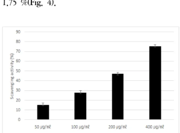 Fig. 4. DPPH  free  radical  scavenging  capability  of  Tongbi-san   aqueos  extract  (TS)