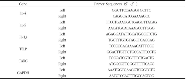 Table 1. Primer Sequences Used for qRT-PCR Ampification
