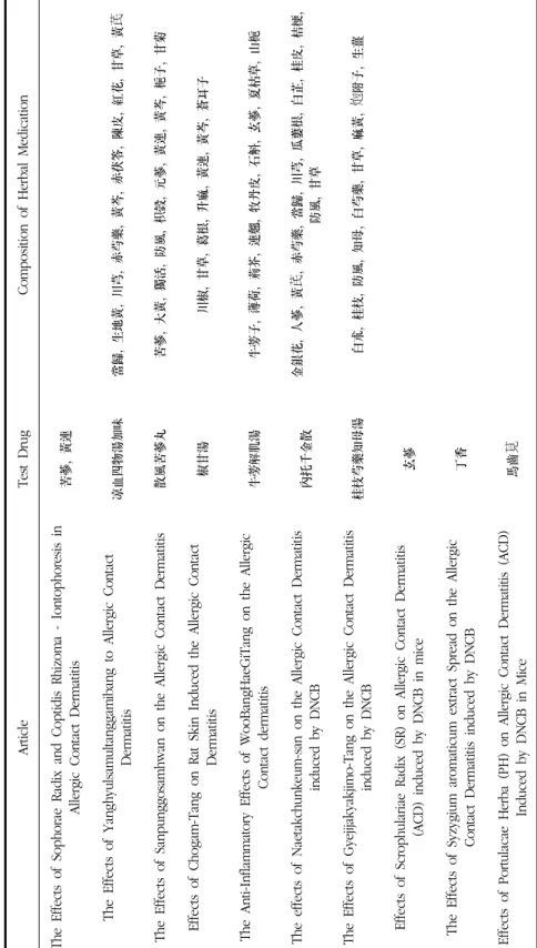 Table 7. Test Drug in the Articles