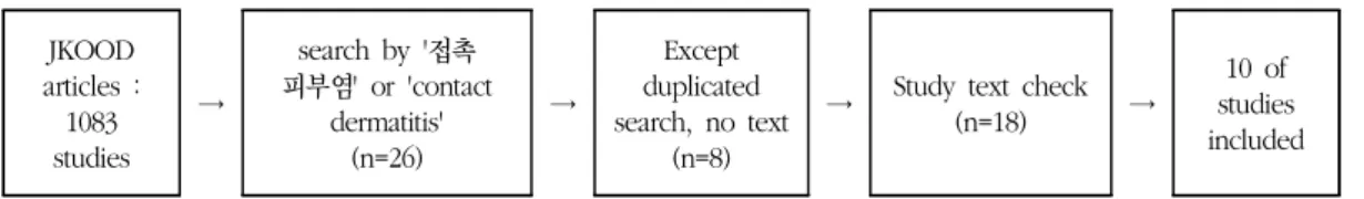Fig. 1. Flow chart of study selection process 