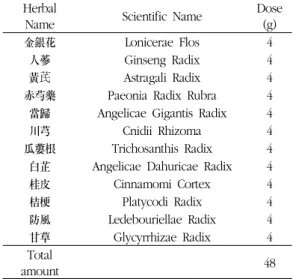 Table 5. The Composition and Dose of  Naetakchunkeum-san