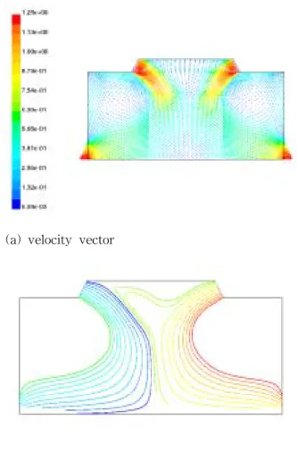 그림  6    제안된  공조시스템에서  수술중  수술실  공기흐름도                 (air  inlet  velocity  :  1.2m/s)
