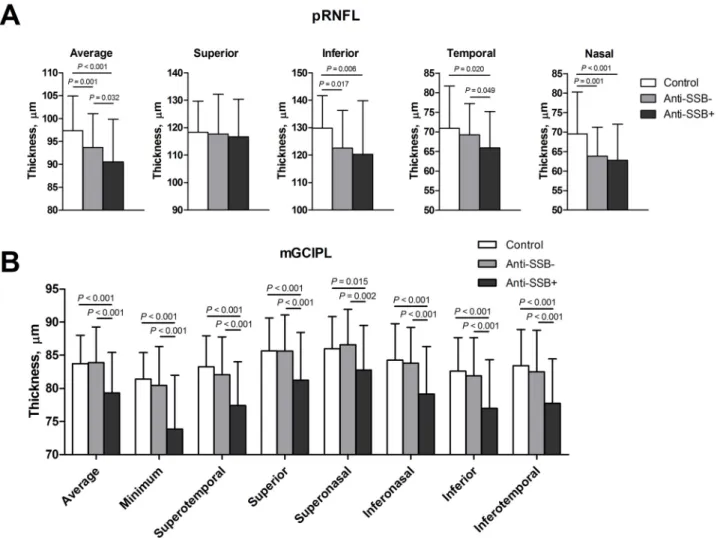 Fig 3. Comparison of pRNFL and mGCIPL thicknesses according to anti-SSB positivity in patients with primary Sjögren's syndrome