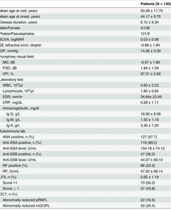 Table 1. Demographics and clinical characteristics of study patients.