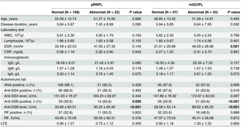 Fig 2 shows scatterplots of the correlation between the pRNFL or mGCIPL thicknesses and the level of anti-SSB antibody