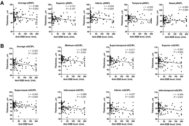 Fig 2. Scatterplot and linear regression line showing the relationship between OCT measurements and anti-SSB antibodies in patients with primary Sjögren's syndrome