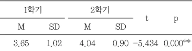 Figure 7에서 보는 바와 같이, 2학기 말에는 1학기 에 비해 만족도가 눈에 띄게 높아졌으며, t 검정을 실 시하여 이러한 변화에 유의미한(p < .01) 차이가 있다 는 결과를 얻었다(Table 7)