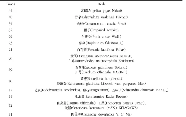 Table 6. Herb Used in Internal Treatment of Tinntus